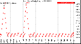 Milwaukee Weather Rain Rate<br>Daily High