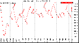 Milwaukee Weather Solar Radiation<br>Daily