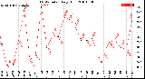 Milwaukee Weather THSW Index<br>Daily High