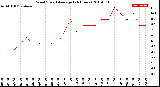 Milwaukee Weather Wind Speed<br>Average<br>(24 Hours)