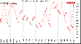 Milwaukee Weather Wind Speed<br>Daily High