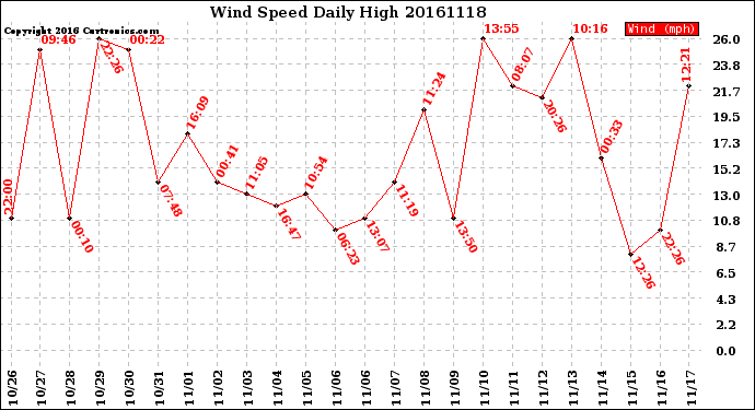 Milwaukee Weather Wind Speed<br>Daily High