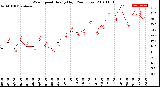 Milwaukee Weather Wind Speed<br>Hourly High<br>(24 Hours)