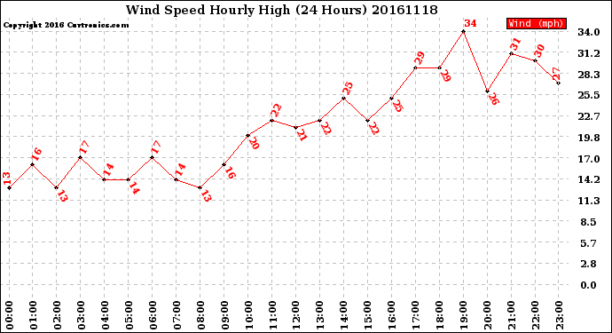 Milwaukee Weather Wind Speed<br>Hourly High<br>(24 Hours)