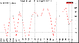 Milwaukee Weather Wind Direction<br>Daily High