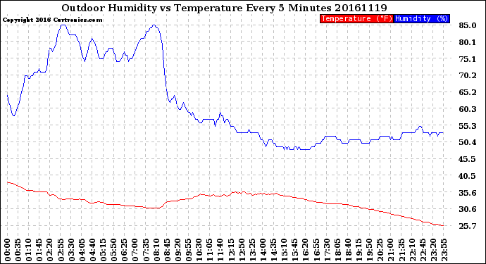 Milwaukee Weather Outdoor Humidity<br>vs Temperature<br>Every 5 Minutes