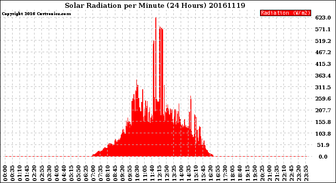 Milwaukee Weather Solar Radiation<br>per Minute<br>(24 Hours)