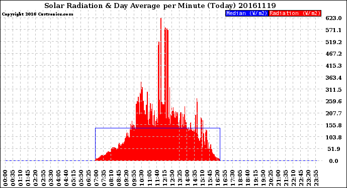 Milwaukee Weather Solar Radiation<br>& Day Average<br>per Minute<br>(Today)