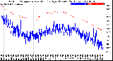 Milwaukee Weather Outdoor Temperature<br>vs Wind Chill<br>per Minute<br>(24 Hours)