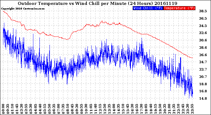 Milwaukee Weather Outdoor Temperature<br>vs Wind Chill<br>per Minute<br>(24 Hours)