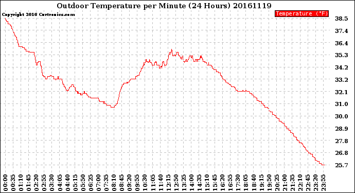 Milwaukee Weather Outdoor Temperature<br>per Minute<br>(24 Hours)