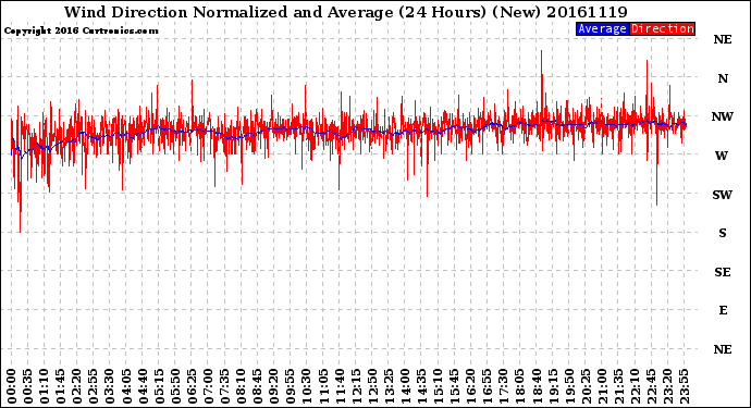 Milwaukee Weather Wind Direction<br>Normalized and Average<br>(24 Hours) (New)