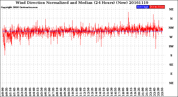 Milwaukee Weather Wind Direction<br>Normalized and Median<br>(24 Hours) (New)