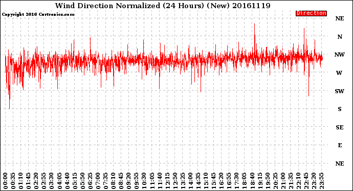 Milwaukee Weather Wind Direction<br>Normalized<br>(24 Hours) (New)