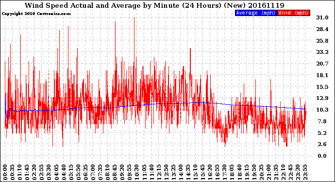 Milwaukee Weather Wind Speed<br>Actual and Average<br>by Minute<br>(24 Hours) (New)