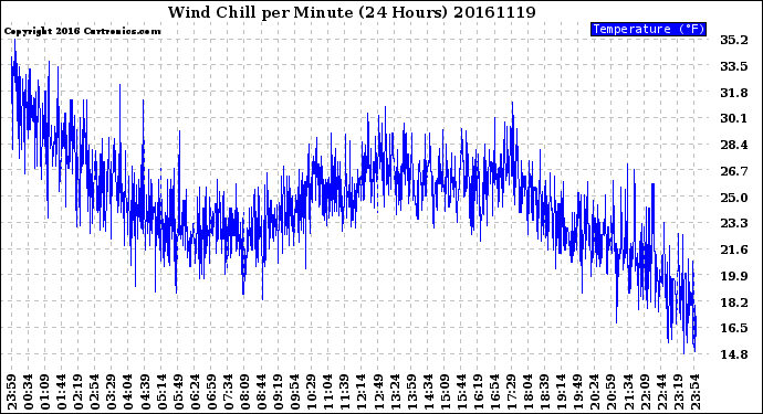 Milwaukee Weather Wind Chill<br>per Minute<br>(24 Hours)