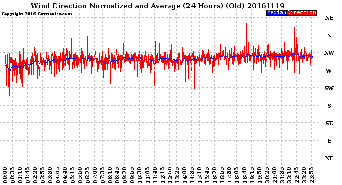 Milwaukee Weather Wind Direction<br>Normalized and Average<br>(24 Hours) (Old)