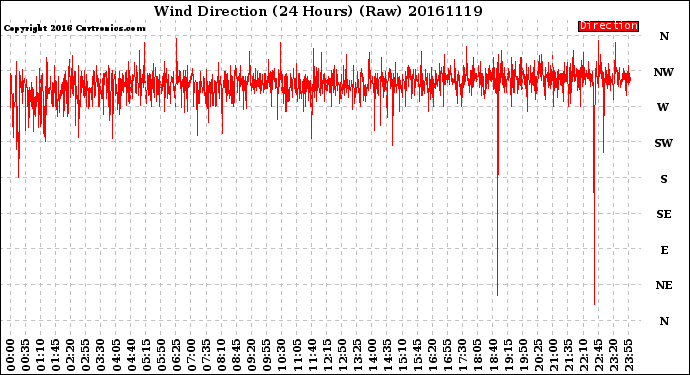 Milwaukee Weather Wind Direction<br>(24 Hours) (Raw)