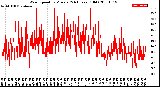 Milwaukee Weather Wind Speed<br>by Minute<br>(24 Hours) (Old)