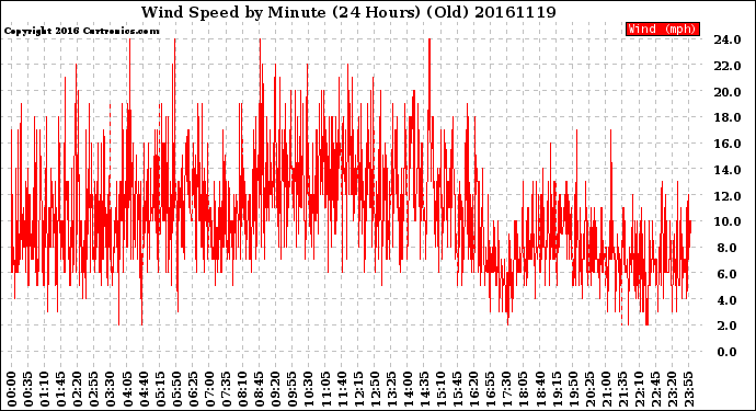 Milwaukee Weather Wind Speed<br>by Minute<br>(24 Hours) (Old)