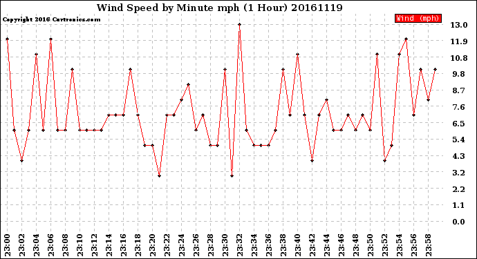 Milwaukee Weather Wind Speed<br>by Minute mph<br>(1 Hour)