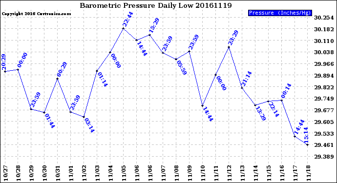 Milwaukee Weather Barometric Pressure<br>Daily Low