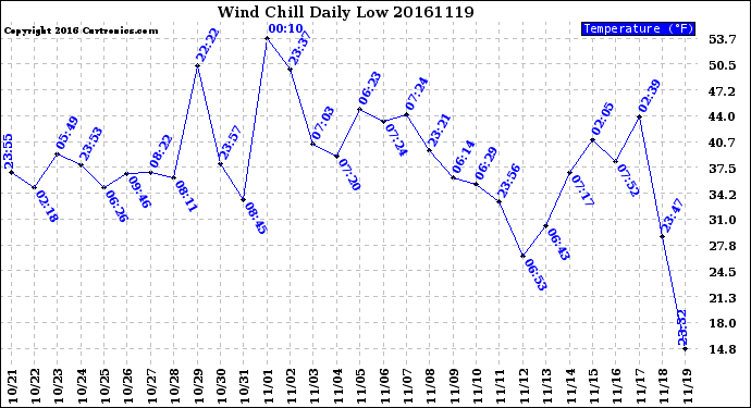 Milwaukee Weather Wind Chill<br>Daily Low