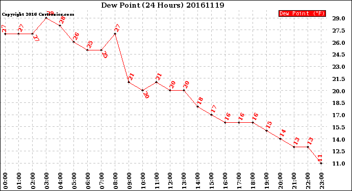 Milwaukee Weather Dew Point<br>(24 Hours)