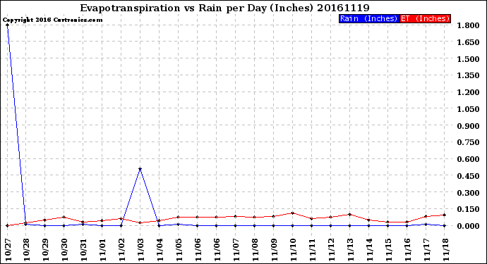 Milwaukee Weather Evapotranspiration<br>vs Rain per Day<br>(Inches)