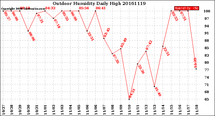 Milwaukee Weather Outdoor Humidity<br>Daily High