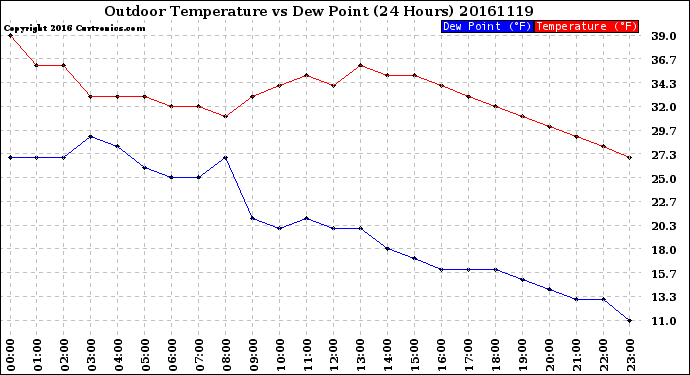 Milwaukee Weather Outdoor Temperature<br>vs Dew Point<br>(24 Hours)