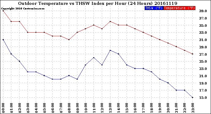 Milwaukee Weather Outdoor Temperature<br>vs THSW Index<br>per Hour<br>(24 Hours)