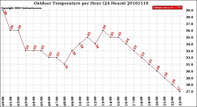 Milwaukee Weather Outdoor Temperature<br>per Hour<br>(24 Hours)