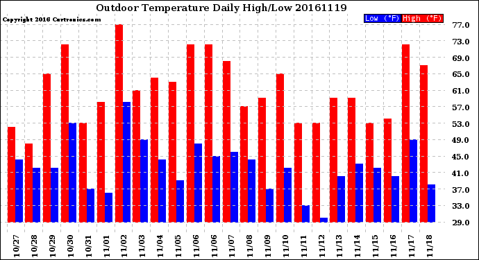 Milwaukee Weather Outdoor Temperature<br>Daily High/Low