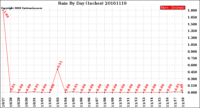 Milwaukee Weather Rain<br>By Day<br>(Inches)