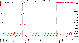 Milwaukee Weather Rain Rate<br>Daily High