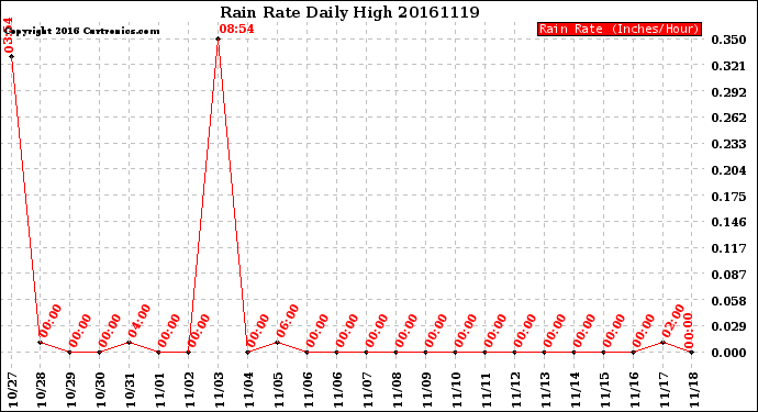 Milwaukee Weather Rain Rate<br>Daily High