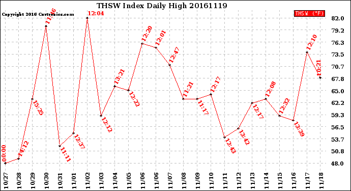 Milwaukee Weather THSW Index<br>Daily High