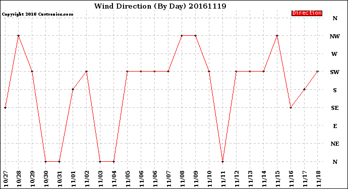 Milwaukee Weather Wind Direction<br>(By Day)