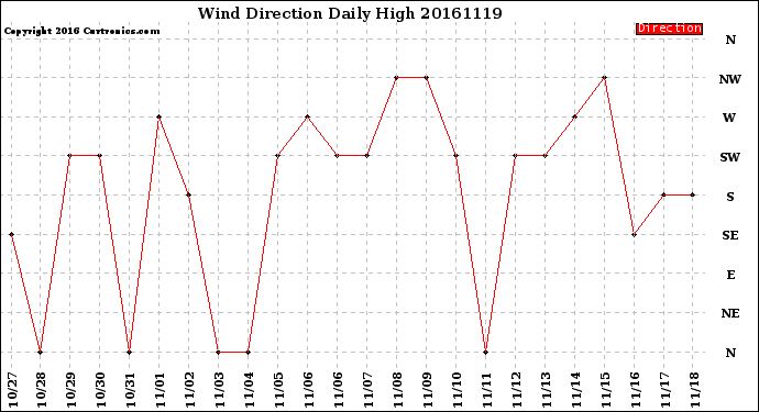 Milwaukee Weather Wind Direction<br>Daily High