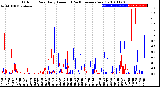 Milwaukee Weather Outdoor Rain<br>Daily Amount<br>(Past/Previous Year)