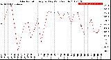 Milwaukee Weather Solar Radiation<br>Avg per Day W/m2/minute