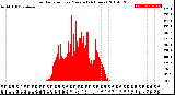 Milwaukee Weather Solar Radiation<br>per Minute<br>(24 Hours)