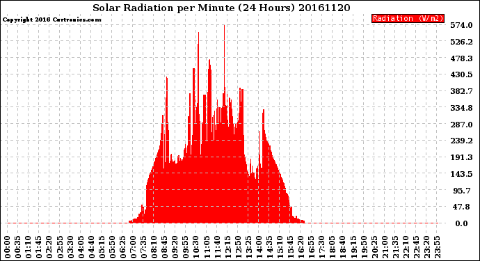 Milwaukee Weather Solar Radiation<br>per Minute<br>(24 Hours)