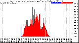 Milwaukee Weather Solar Radiation<br>& Day Average<br>per Minute<br>(Today)