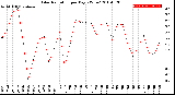 Milwaukee Weather Solar Radiation<br>per Day KW/m2