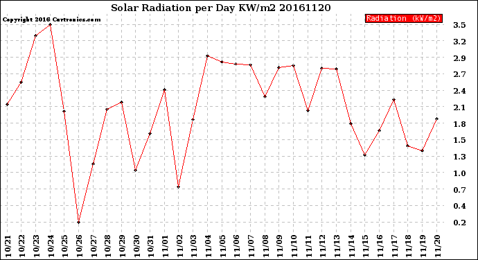 Milwaukee Weather Solar Radiation<br>per Day KW/m2