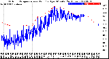 Milwaukee Weather Outdoor Temperature<br>vs Wind Chill<br>per Minute<br>(24 Hours)