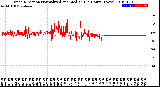 Milwaukee Weather Wind Direction<br>Normalized and Median<br>(24 Hours) (New)