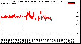 Milwaukee Weather Wind Direction<br>Normalized<br>(24 Hours) (New)